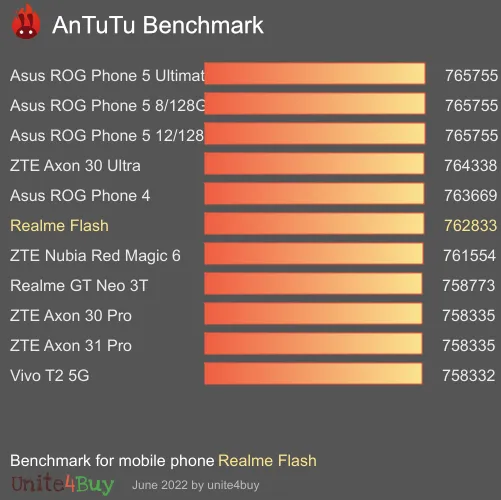 Realme Flash antutu benchmark результаты теста (score / баллы)