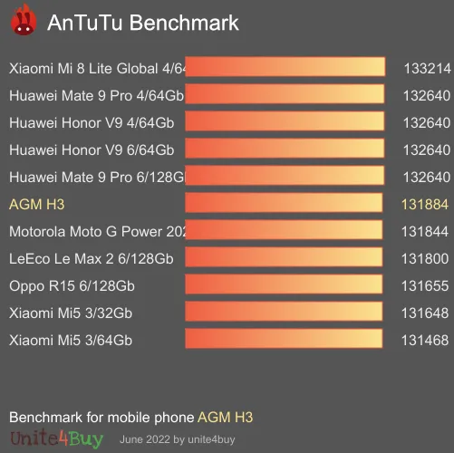 AGM H3 antutu benchmark результаты теста (score / баллы)