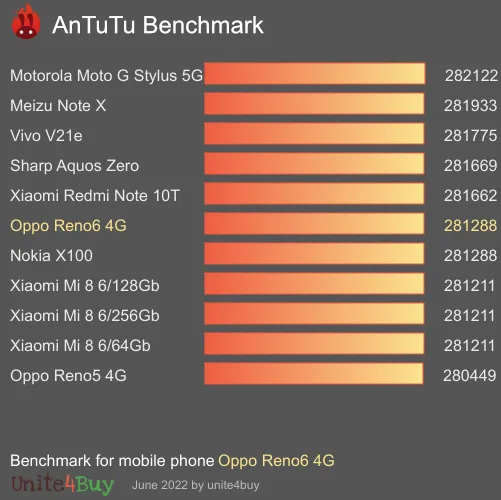 Oppo Reno6 4G antutu benchmark результаты теста (score / баллы)