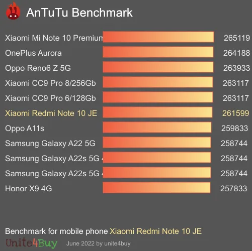 Xiaomi Redmi Note 10 JE antutu benchmark результаты теста (score / баллы)