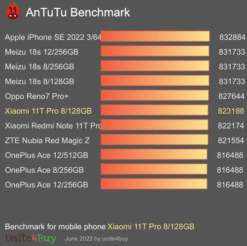 Xiaomi 11T Pro 8/128GB antutu benchmark результаты теста (score / баллы)