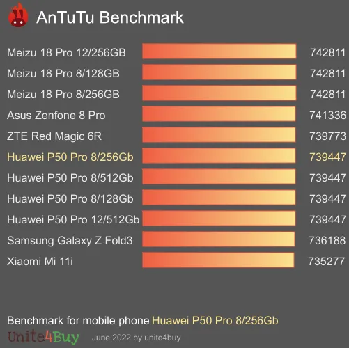 Huawei P50 Pro 8/256Gb antutu benchmark результаты теста (score / баллы)