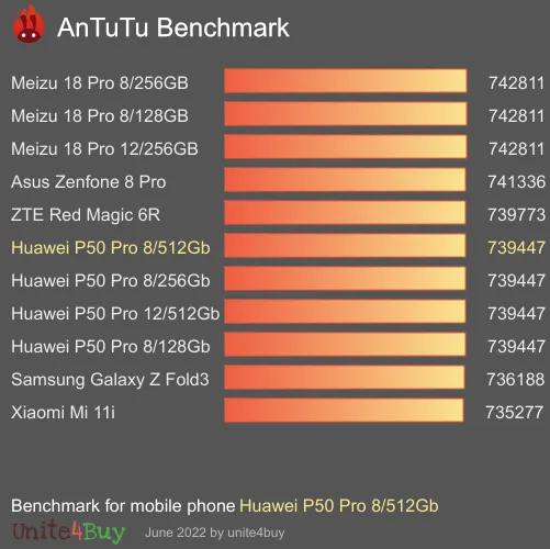 Huawei P50 Pro 8/512Gb antutu benchmark результаты теста (score / баллы)