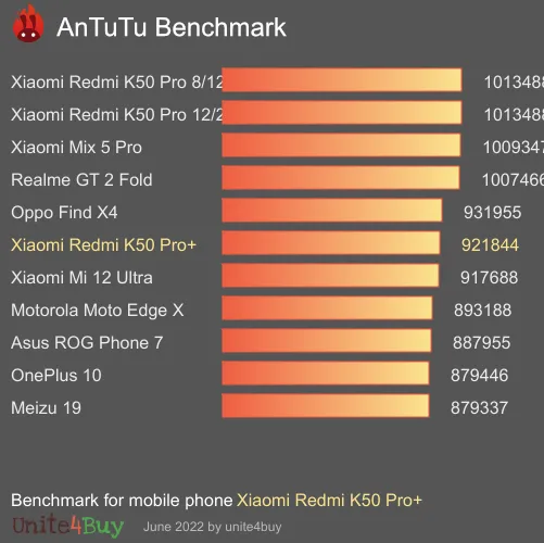 Xiaomi Redmi K50 Pro+ antutu benchmark результаты теста (score / баллы)