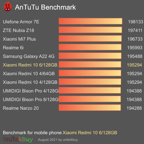 Xiaomi Redmi 10 6/128GB antutu benchmark результаты теста (score / баллы)