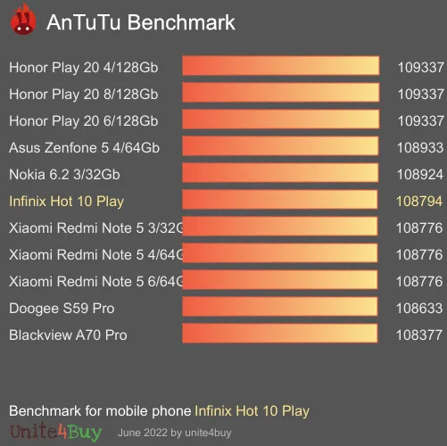Infinix Hot 10 Play antutu benchmark результаты теста (score / баллы)