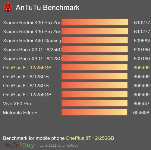 OnePlus 8T 12/256GB antutu benchmark результаты теста (score / баллы)
