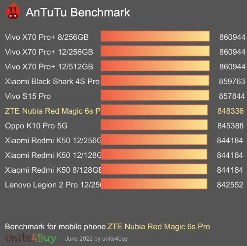 ZTE Nubia Red Magic 6s Pro antutu benchmark результаты теста (score / баллы)