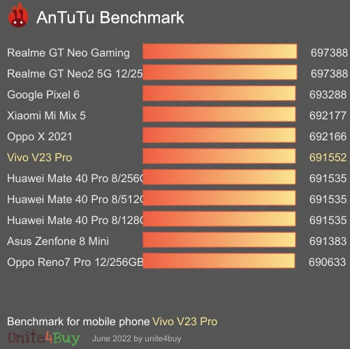Vivo V23 Pro antutu benchmark результаты теста (score / баллы)