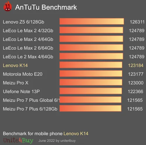 Lenovo K14 antutu benchmark результаты теста (score / баллы)