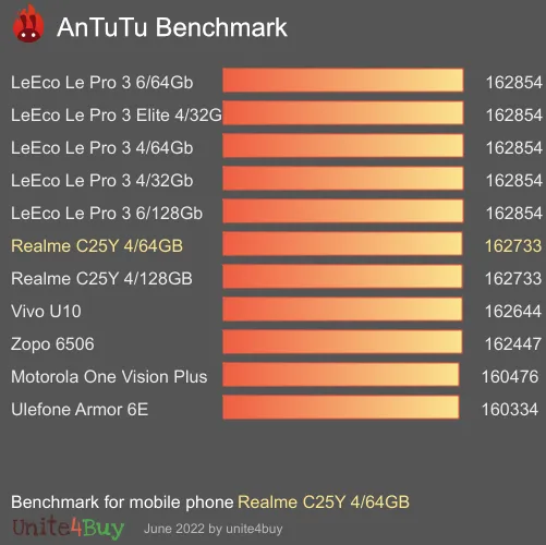 Realme C25Y 4/64GB antutu benchmark результаты теста (score / баллы)