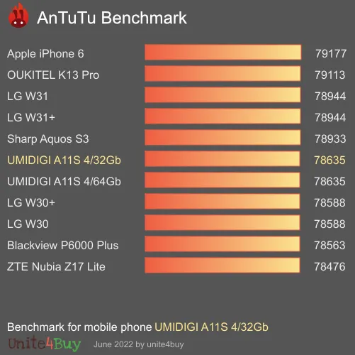 UMIDIGI A11S 4/32Gb antutu benchmark результаты теста (score / баллы)
