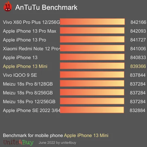 Apple iPhone 13 Mini antutu benchmark результаты теста (score / баллы)
