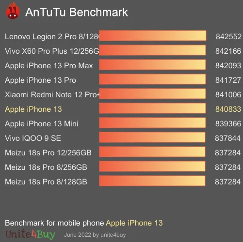 Apple iPhone 13 antutu benchmark результаты теста (score / баллы)