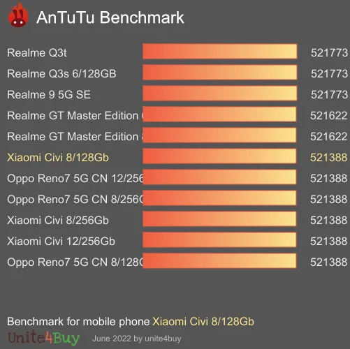 Xiaomi Civi 8/128Gb antutu benchmark результаты теста (score / баллы)