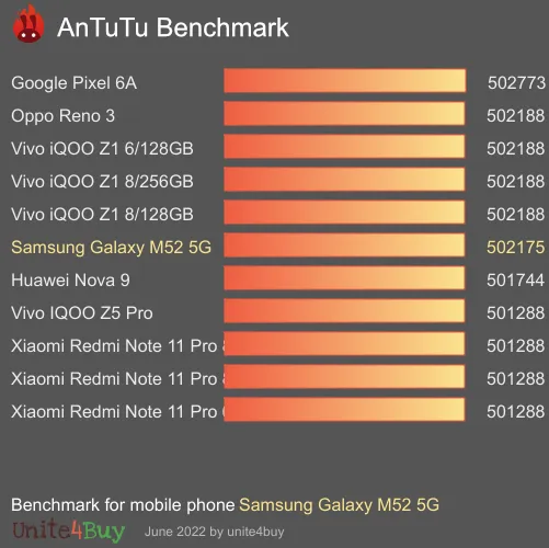 Samsung Galaxy M52 5G antutu benchmark результаты теста (score / баллы)