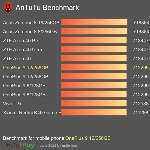 OnePlus 9 12/256GB antutu benchmark результаты теста (score / баллы)