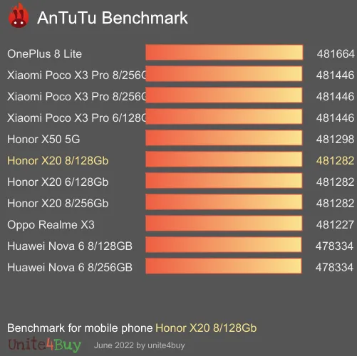 Honor X20 8/128Gb antutu benchmark результаты теста (score / баллы)