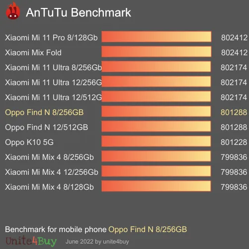 Oppo Find N 8/256GB antutu benchmark результаты теста (score / баллы)