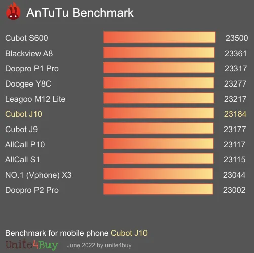Cubot J10 antutu benchmark результаты теста (score / баллы)
