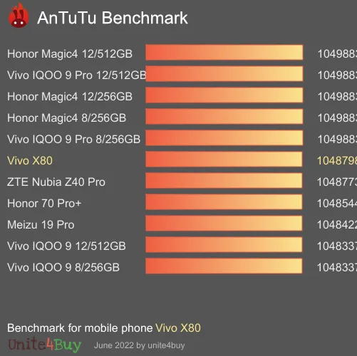 Vivo X80 8/128Gb antutu benchmark результаты теста (score / баллы)