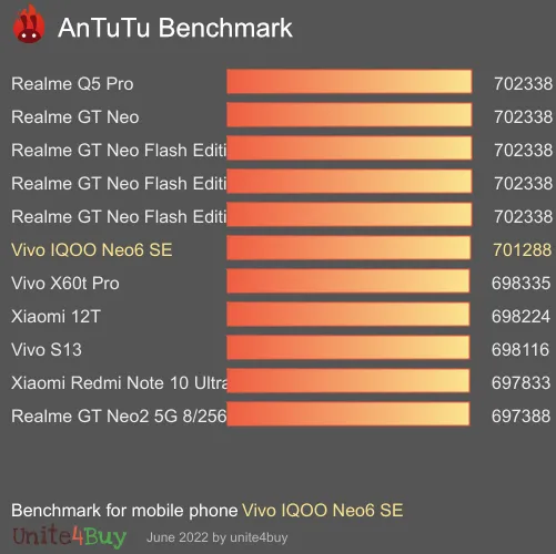 Vivo IQOO Neo6 SE 8/128GB antutu benchmark результаты теста (score / баллы)