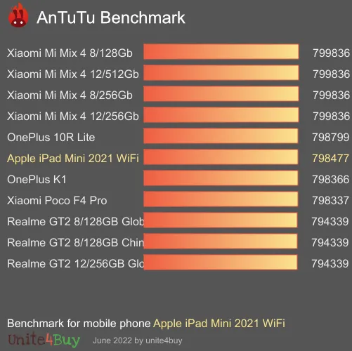 Apple iPad Mini 2021 WiFi antutu benchmark результаты теста (score / баллы)