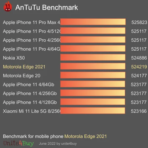 Motorola Edge 2021 antutu benchmark результаты теста (score / баллы)