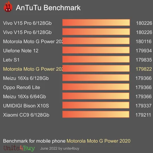 Motorola Moto G Power 2020 antutu benchmark результаты теста (score / баллы)