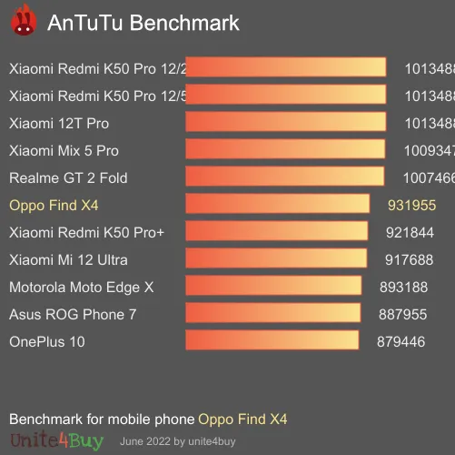 Oppo Find X4 antutu benchmark результаты теста (score / баллы)