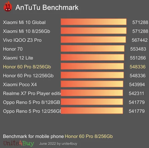 Honor 60 Pro 8/256Gb antutu benchmark результаты теста (score / баллы)