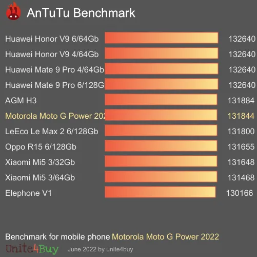 Motorola Moto G Power 2022 antutu benchmark результаты теста (score / баллы)