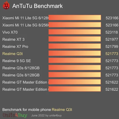Realme Q3t antutu benchmark результаты теста (score / баллы)