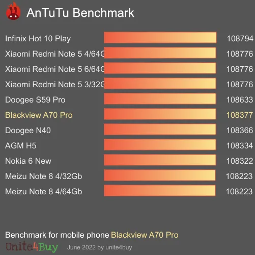 Blackview A70 Pro antutu benchmark результаты теста (score / баллы)