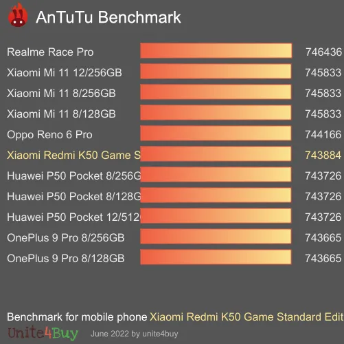 Xiaomi Redmi K50 Game Standard Edition antutu benchmark результаты теста (score / баллы)