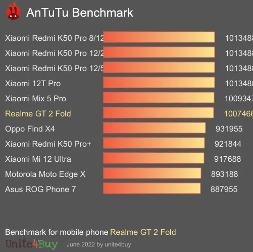 Realme GT 2 Fold antutu benchmark результаты теста (score / баллы)