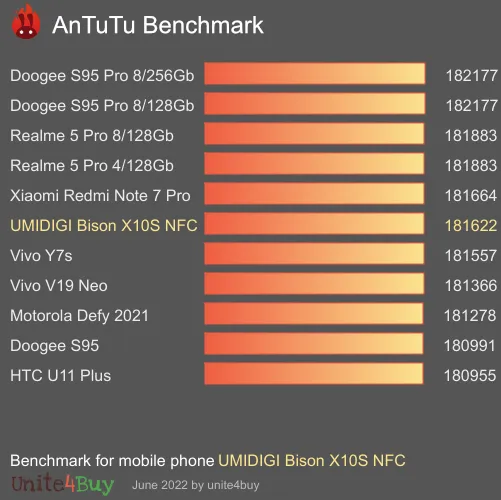 UMIDIGI Bison X10S NFC antutu benchmark результаты теста (score / баллы)