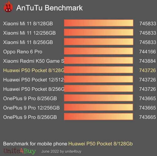 Huawei P50 Pocket 8/128Gb antutu benchmark результаты теста (score / баллы)