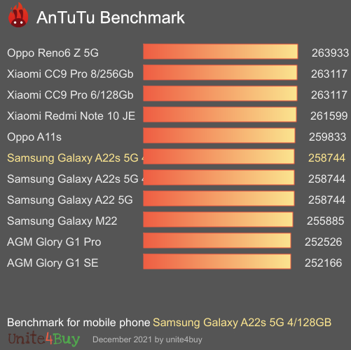 Samsung Galaxy A22s 5G 4/128GB antutu benchmark результаты теста (score / баллы)