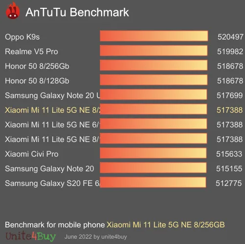 Xiaomi Mi 11 Lite 5G NE 8/256GB antutu benchmark результаты теста (score / баллы)