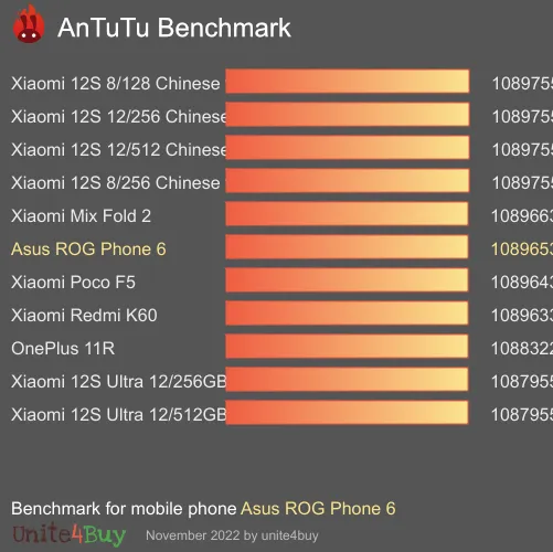 Asus ROG Phone 6 8/128GB GLOBAL ROM antutu benchmark результаты теста (score / баллы)
