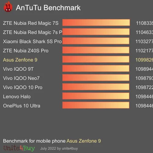 Asus Zenfone 9 8/128GB antutu benchmark результаты теста (score / баллы)