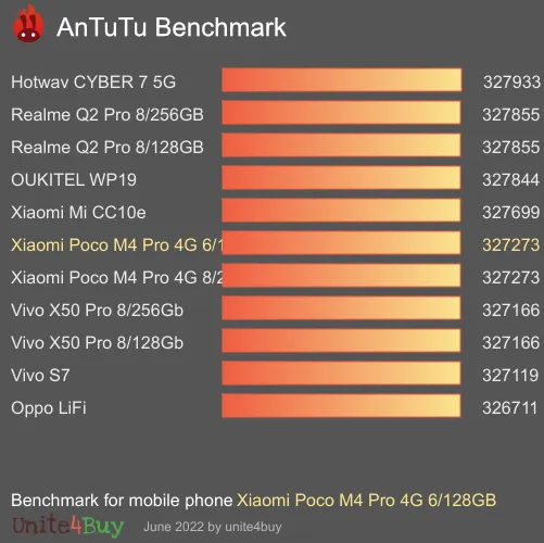 Xiaomi Poco M4 Pro 4G 6/128GB antutu benchmark результаты теста (score / баллы)