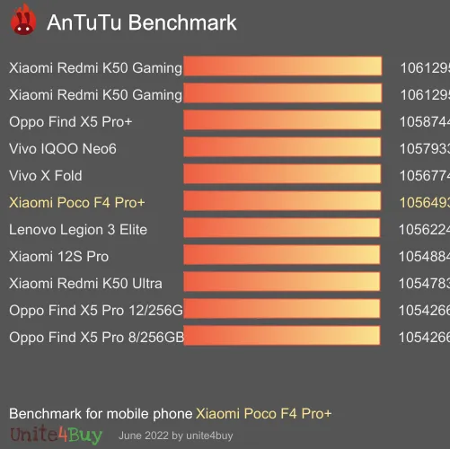 Xiaomi Poco F4 Pro+ antutu benchmark результаты теста (score / баллы)
