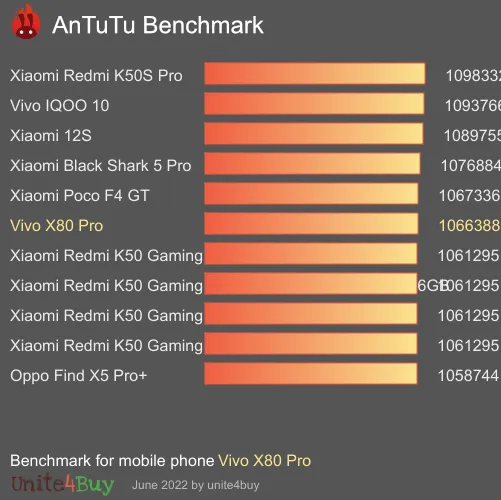 Vivo X80 Pro 8/256Gb antutu benchmark результаты теста (score / баллы)