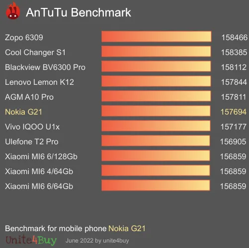 Nokia G21 antutu benchmark результаты теста (score / баллы)