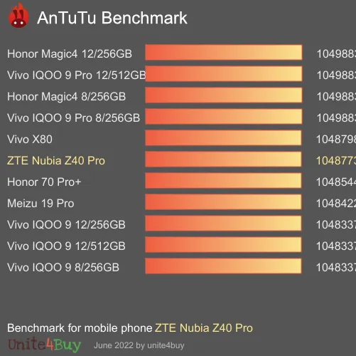 ZTE Nubia Z40 Pro antutu benchmark результаты теста (score / баллы)