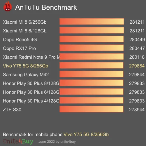 Vivo Y75 5G 8/256Gb antutu benchmark результаты теста (score / баллы)
