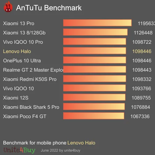 Lenovo Halo antutu benchmark результаты теста (score / баллы)