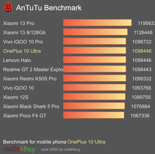 OnePlus 10 Ultra antutu benchmark результаты теста (score / баллы)